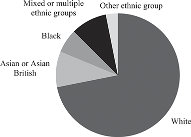 A pie chart showing the ethnicities of lived experience participants in the study’ focus groups. See long description.